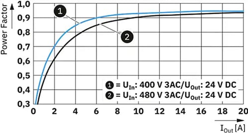 Leistungsdiagramm - Phoenix Contact TRIO 3 Ein-/dreiphasige und beschichtete Stromversorgungen